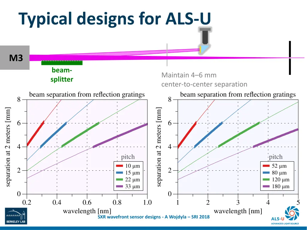 typical designs for als u