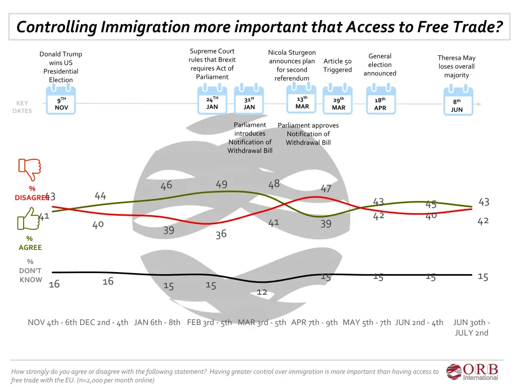 controlling immigration more important that