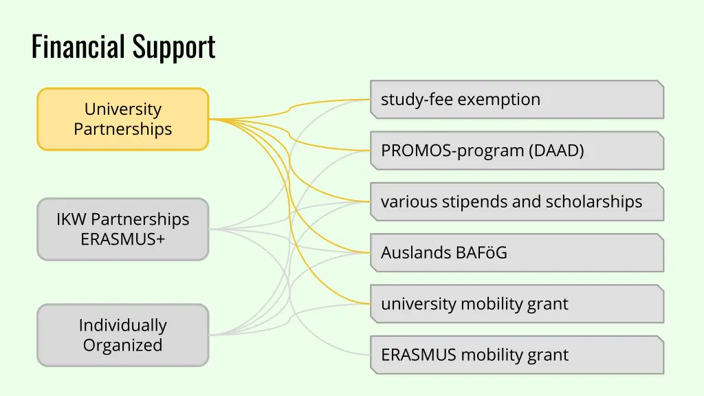 financial support