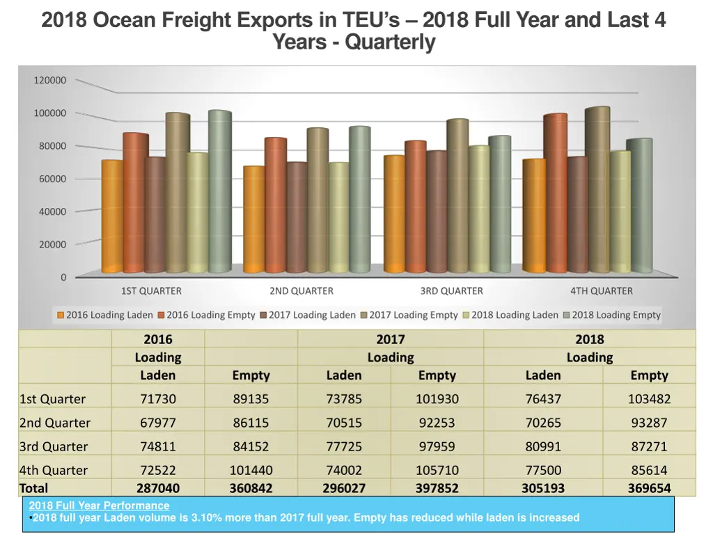 2018 ocean freight exports in teu s 2018 full