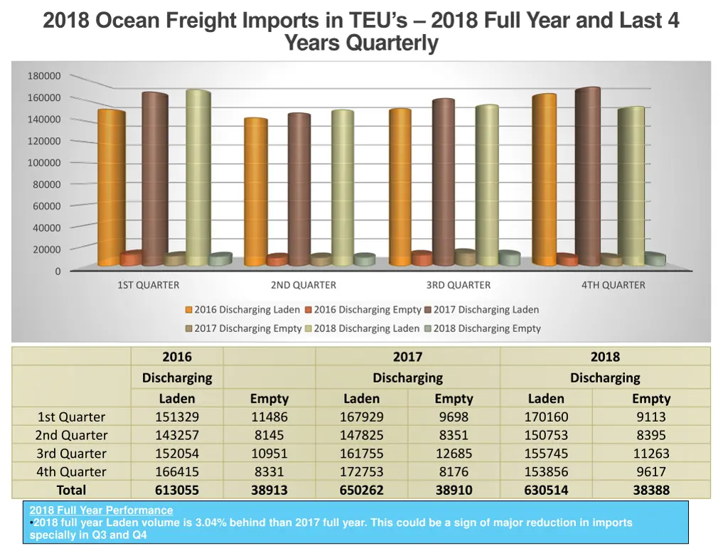 2018 ocean freight imports in teu s 2018 full