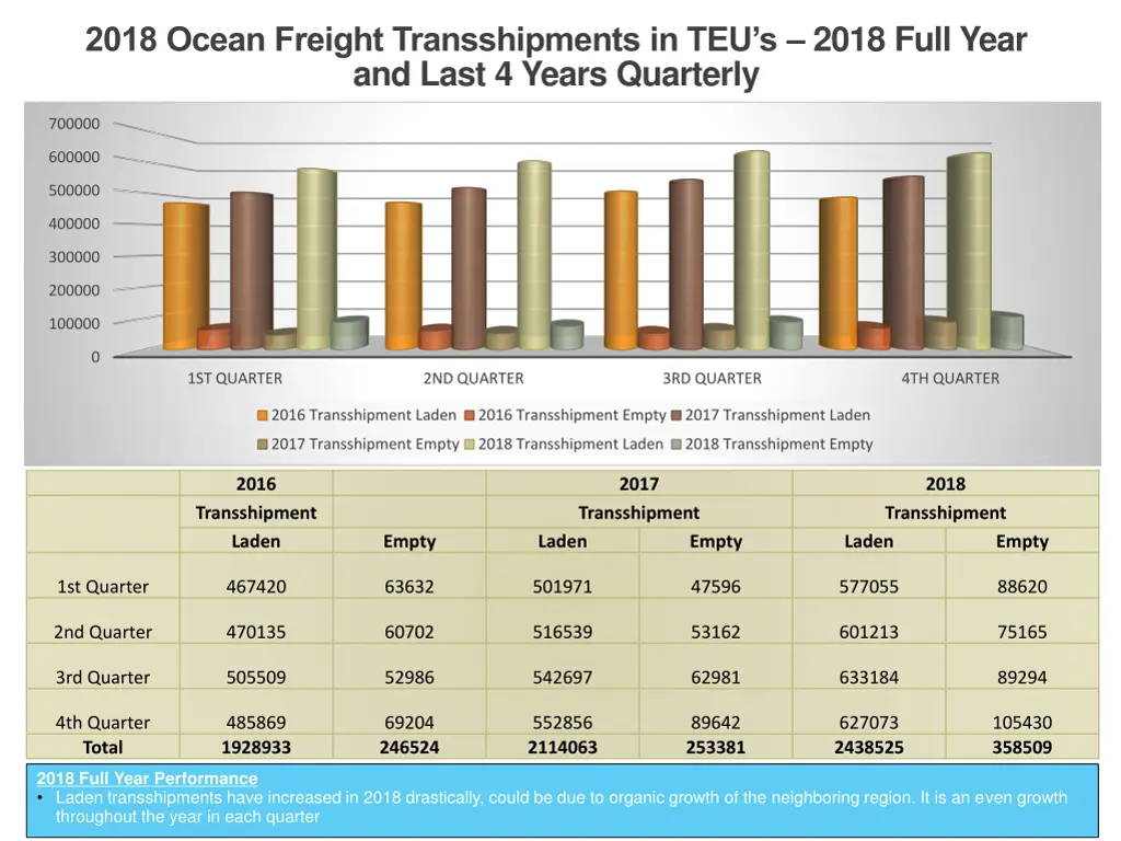 2018 ocean freight transshipments in teu s 2018