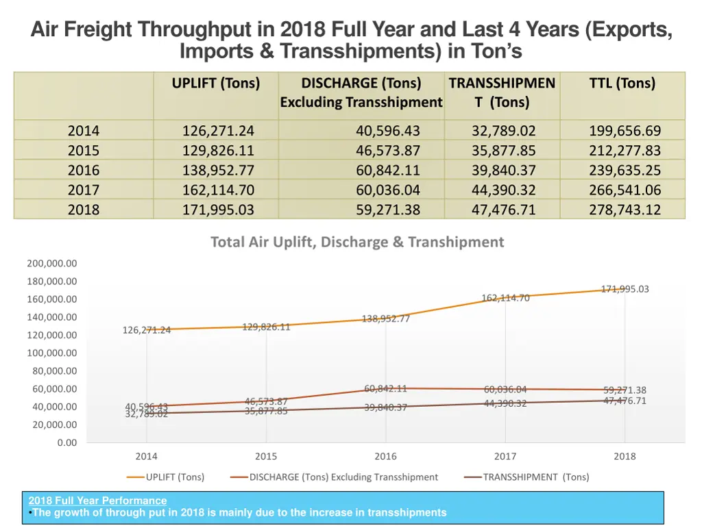 air freight throughput in 2018 full year and last