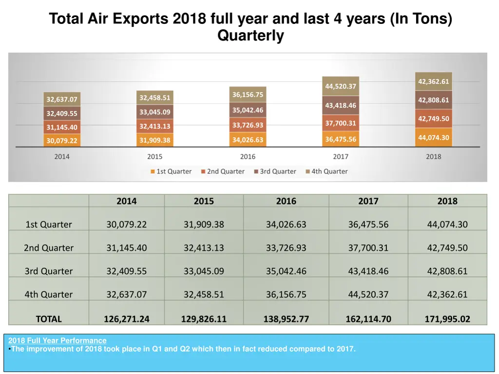 total air exports 2018 full year and last 4 years