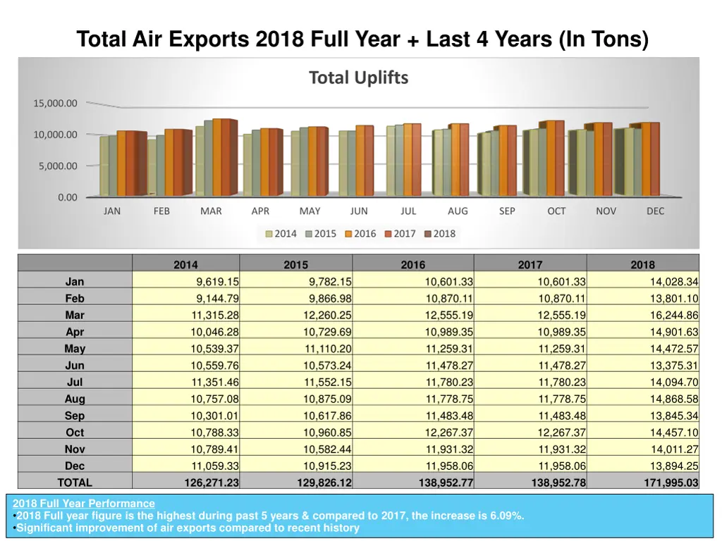 total air exports 2018 full year last 4 years