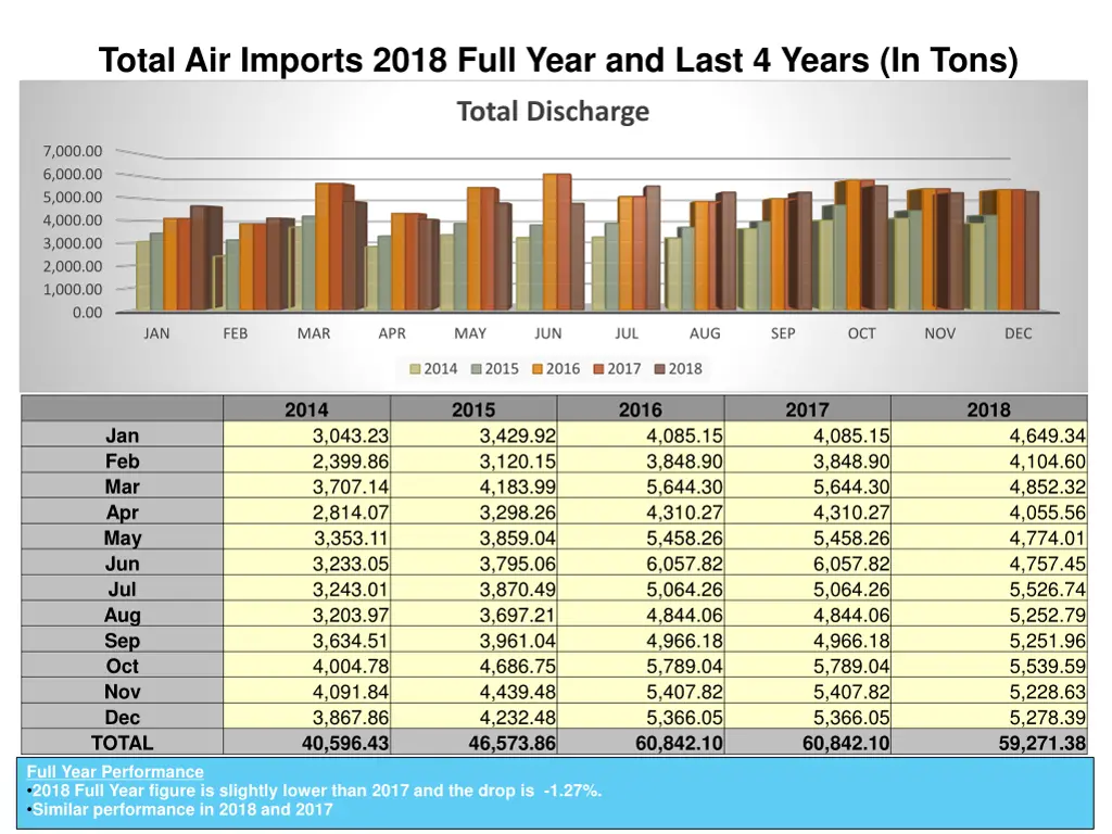 total air imports 2018 full year and last 4 years