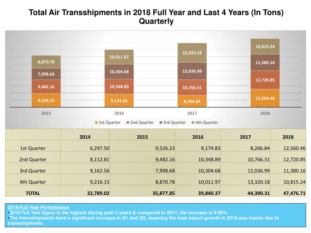 total air transshipments in 2018 full year