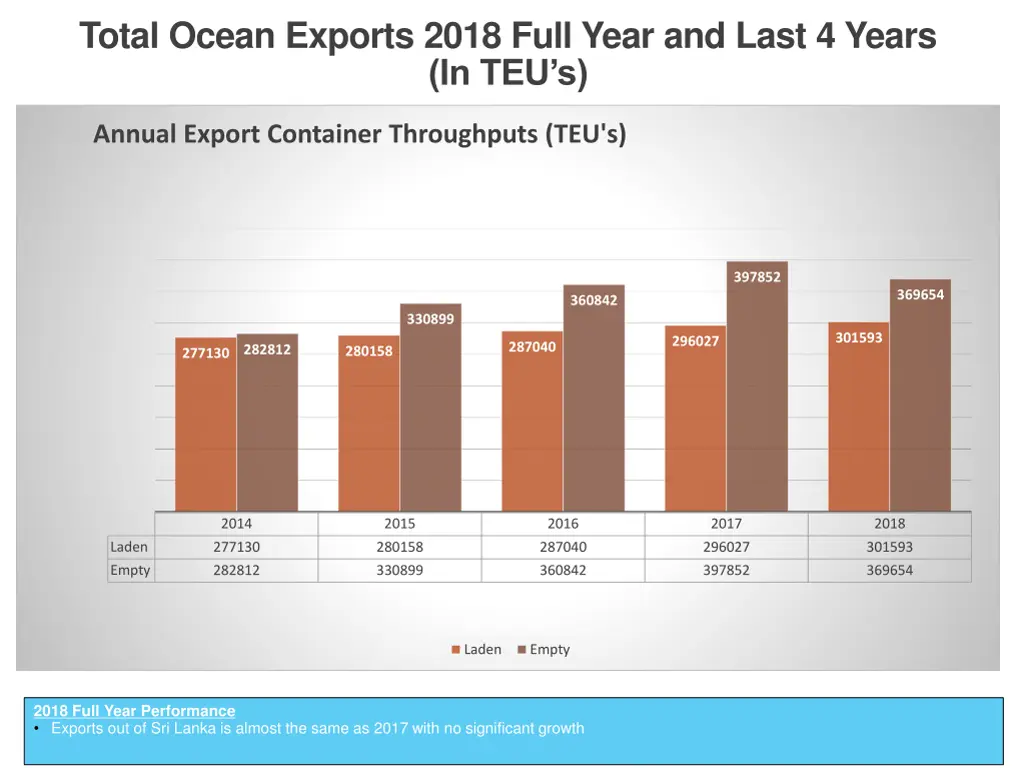 total ocean exports 2018 full year and last