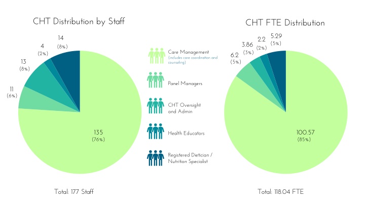 cht distribution by staff