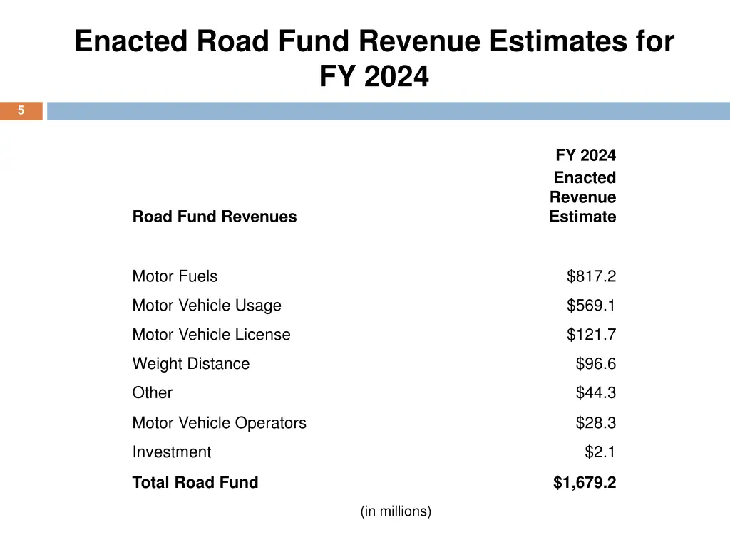 enacted road fund revenue estimates for fy 2024