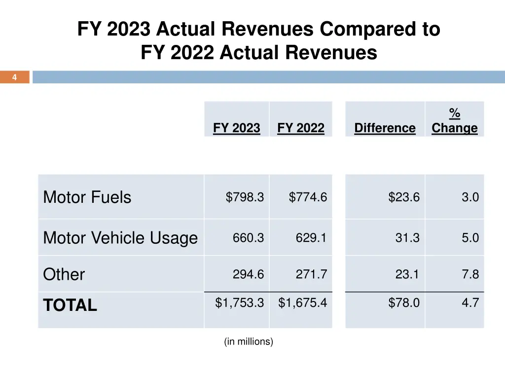 fy 2023 actual revenues compared to fy 2022