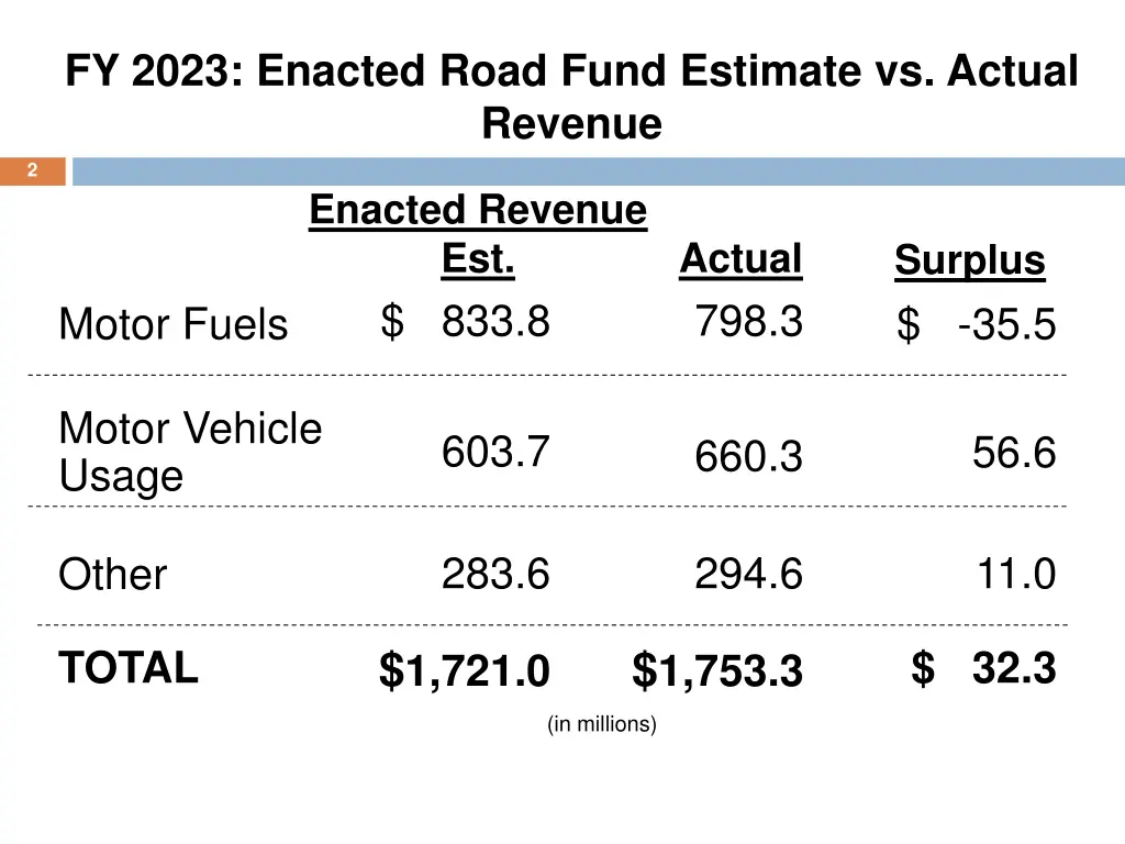 fy 2023 enacted road fund estimate vs actual