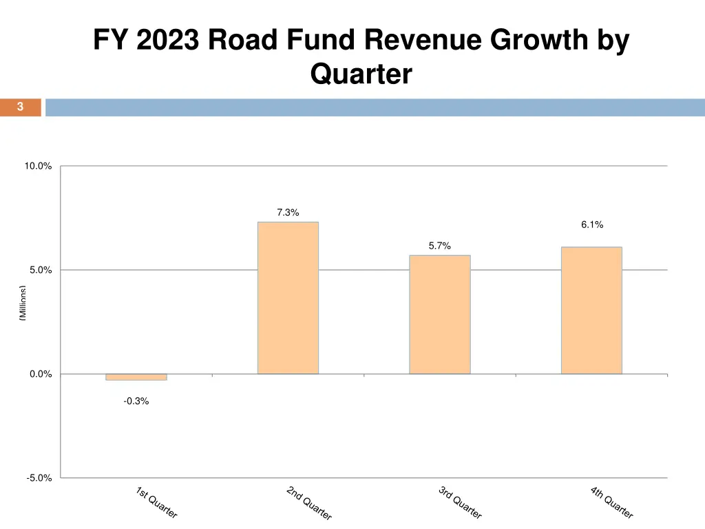 fy 2023 road fund revenue growth by quarter