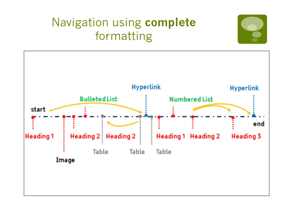 navigation using complete formatting