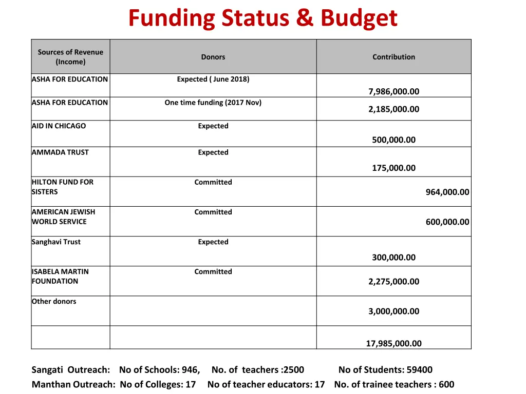 funding status budget