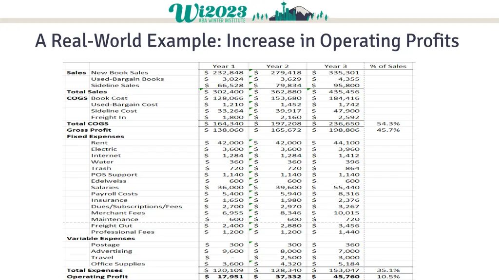 a real world example increase in operating profits