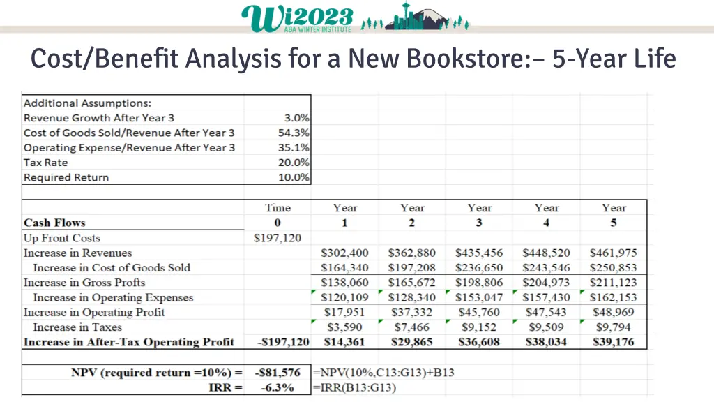 cost benefit analysis for a new bookstore 5 year