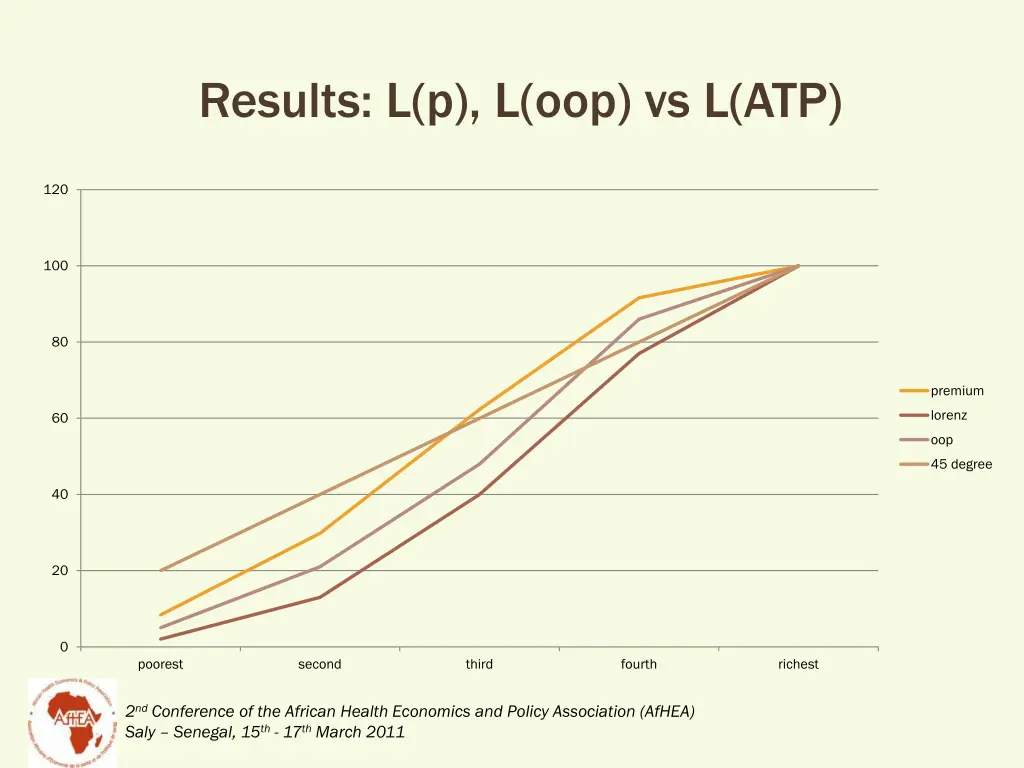 results l p l oop vs l atp