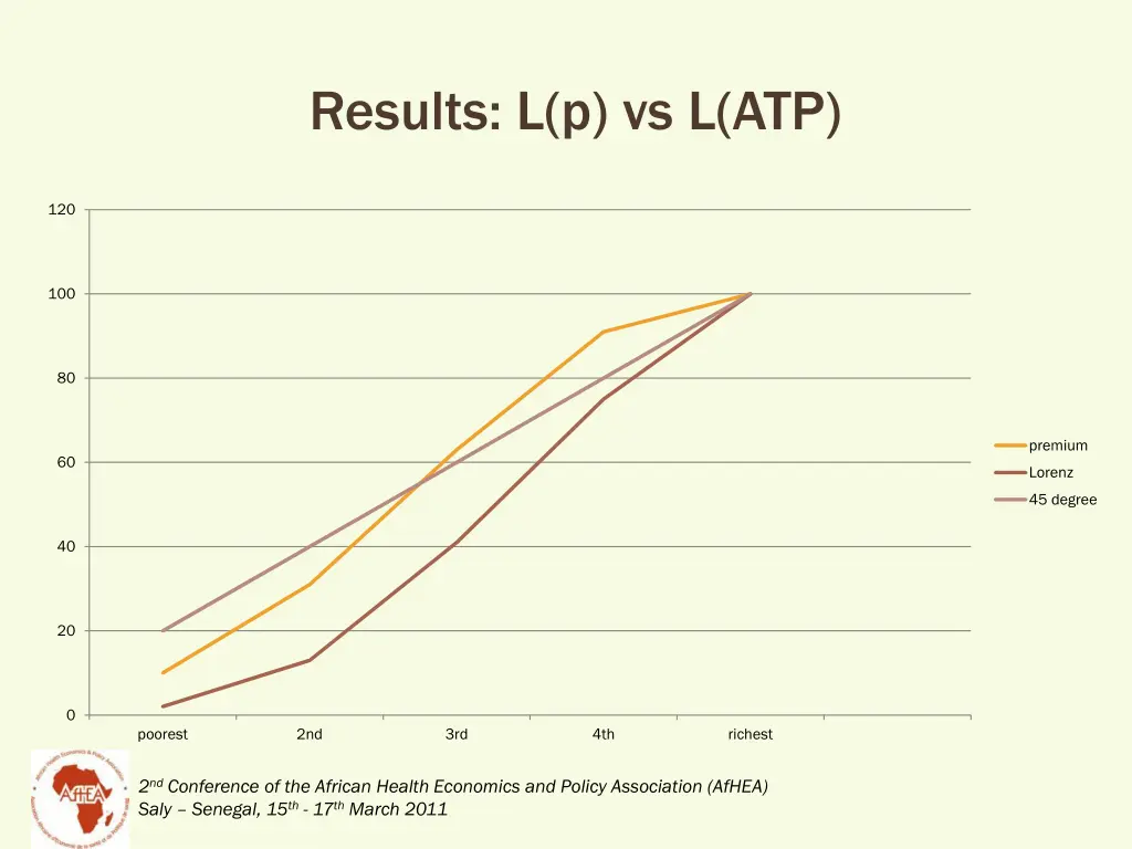 results l p vs l atp