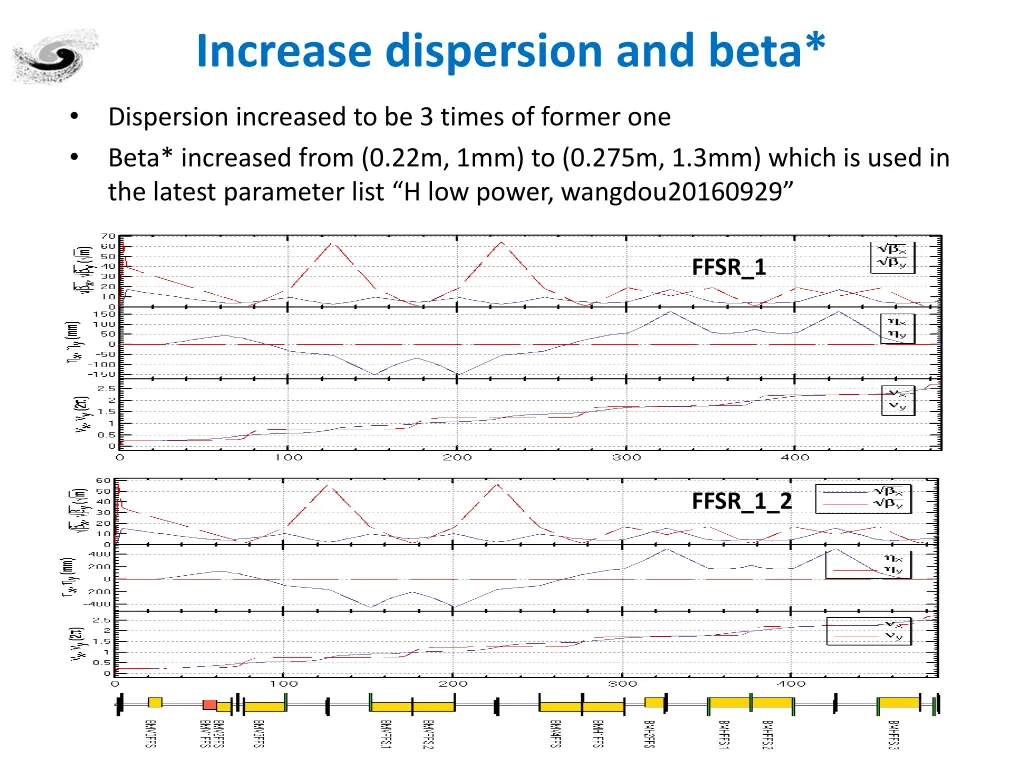 increase dispersion and beta