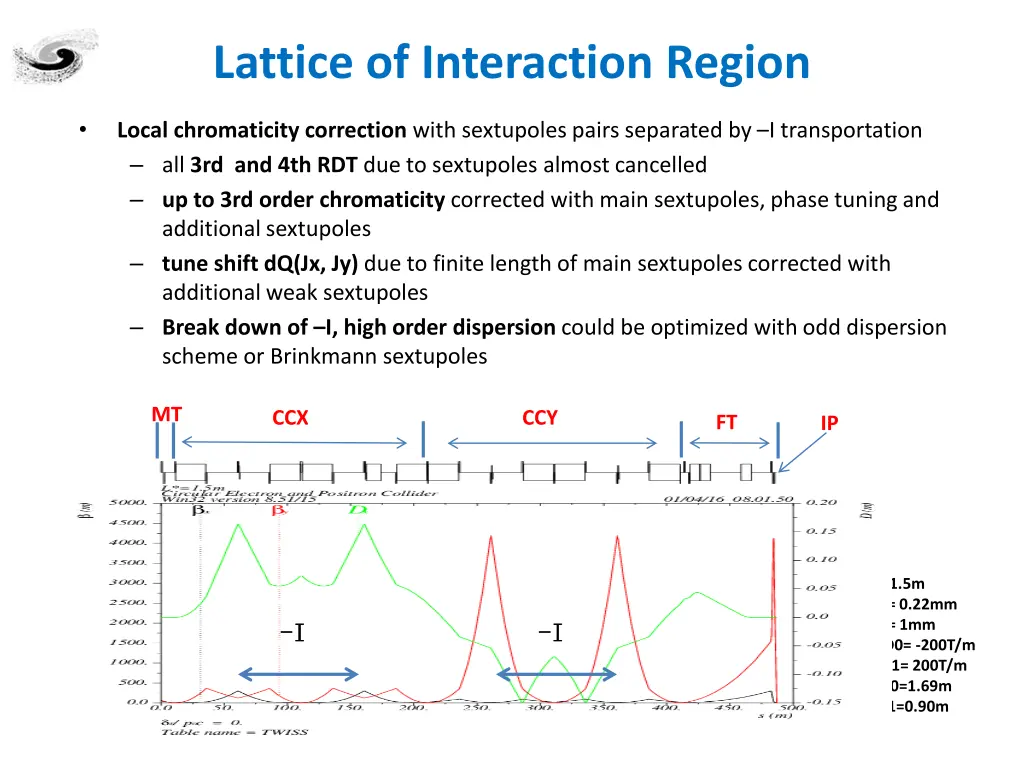 lattice of interaction region