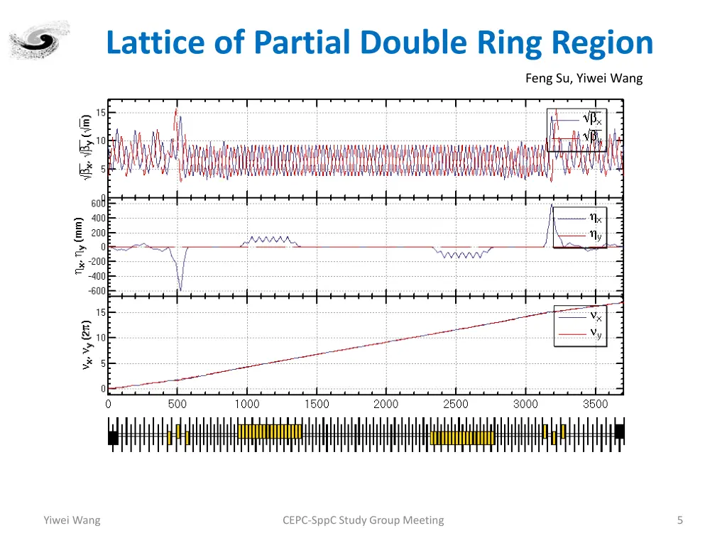 lattice of partial double ring region