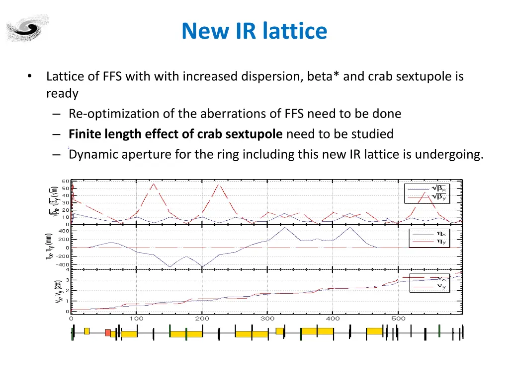 new ir lattice