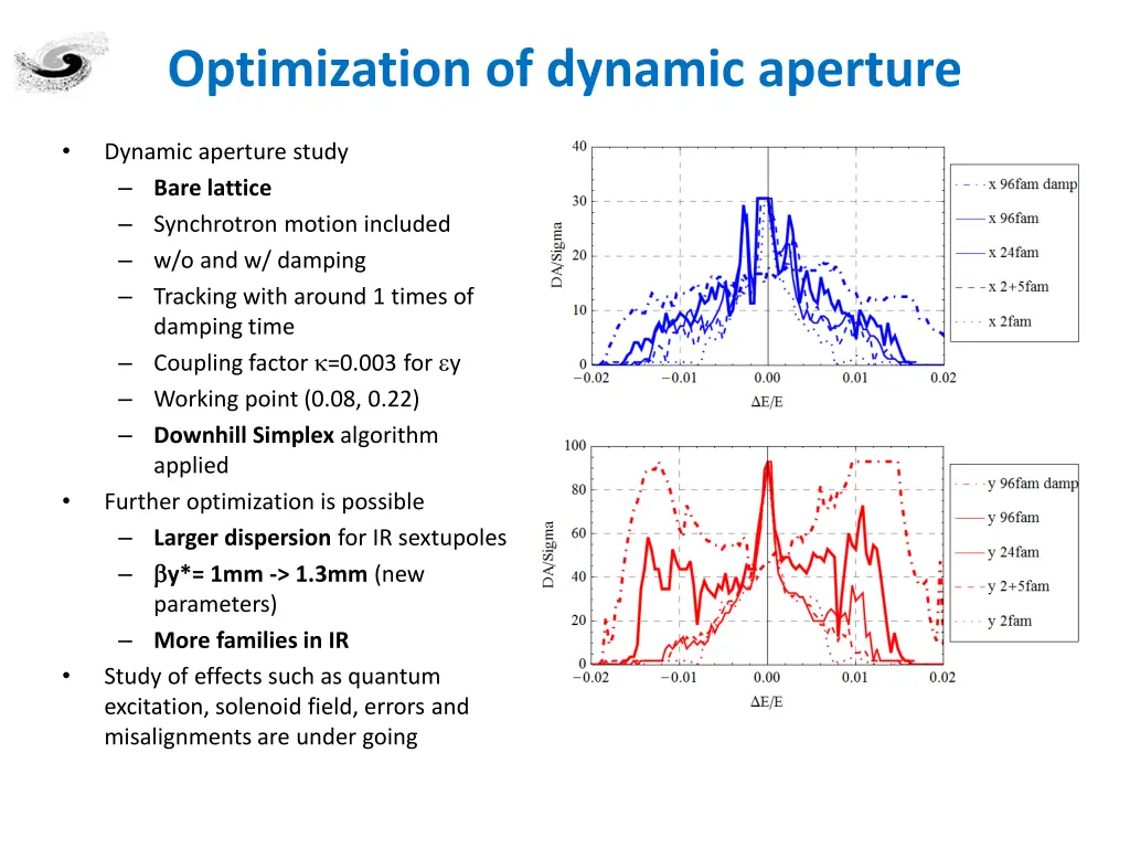 optimization of dynamic aperture