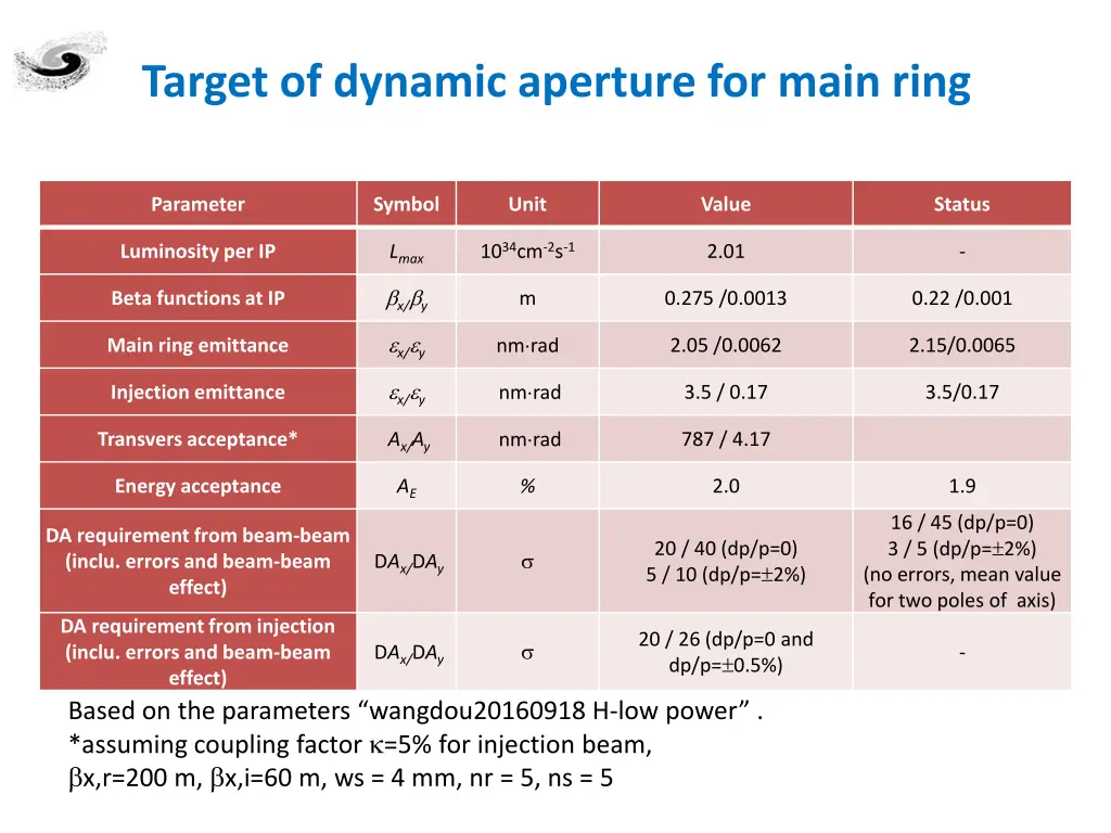 target of dynamic aperture for main ring