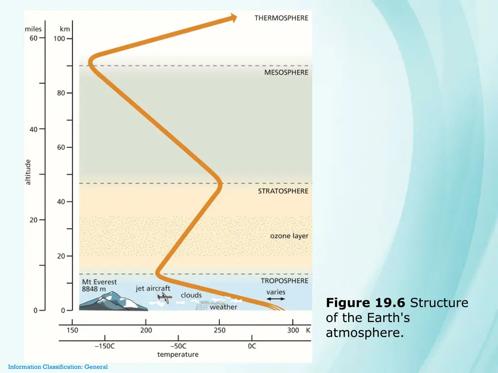 figure 19 6 structure of the earth s atmosphere