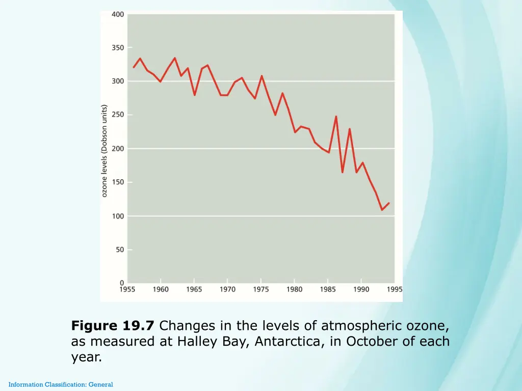 figure 19 7 changes in the levels of atmospheric