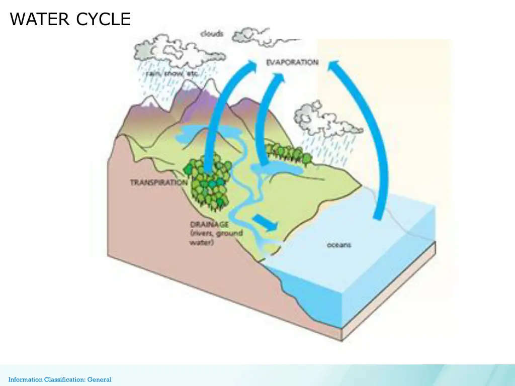 water cycle