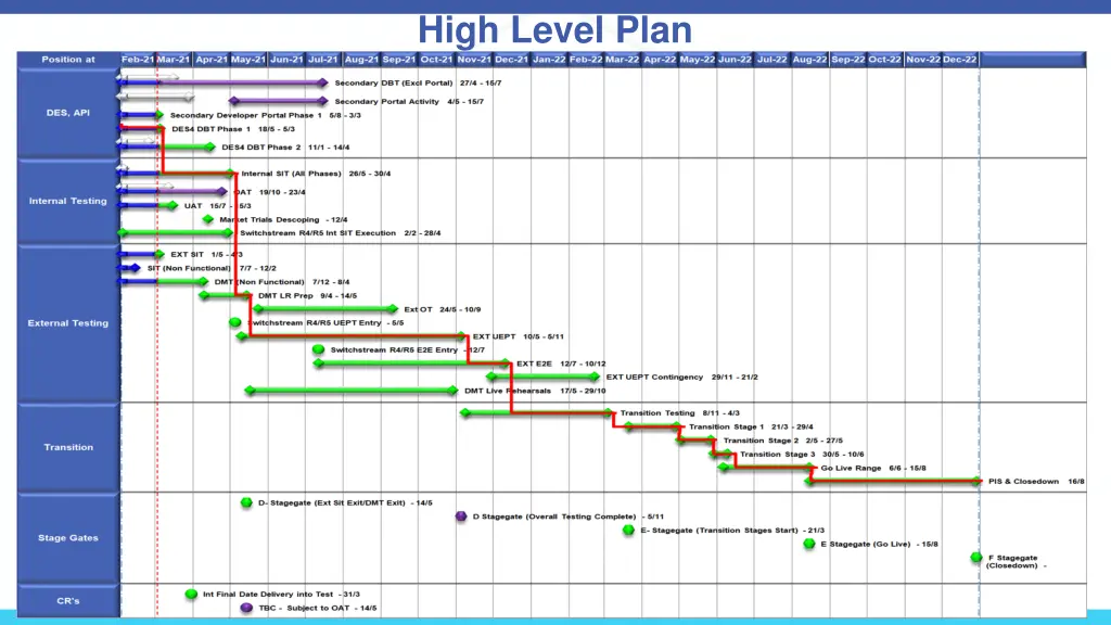 high level plan