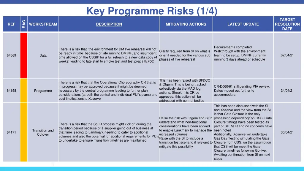 key programme risks 1 4