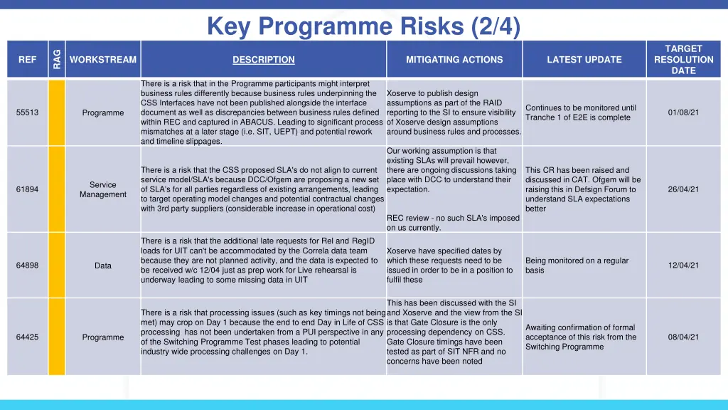 key programme risks 2 4