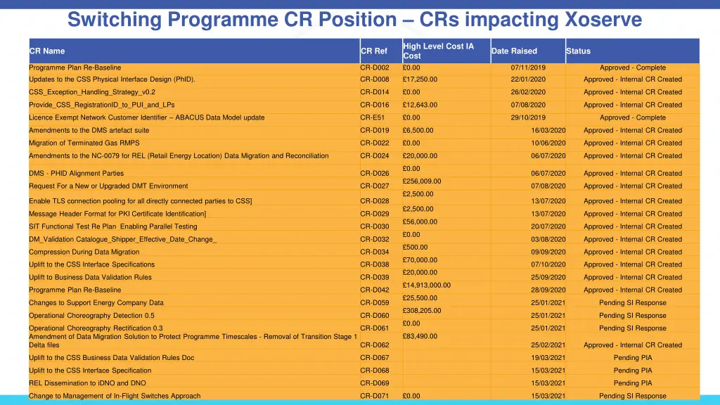 switching programme cr position crs impacting