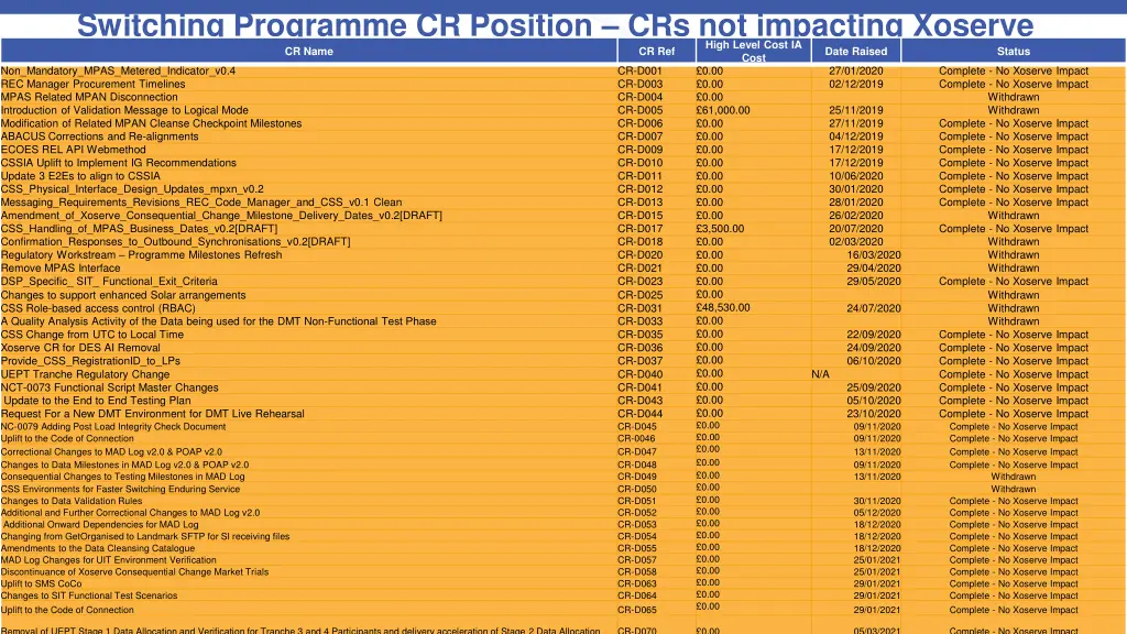 switching programme cr position crs not impacting