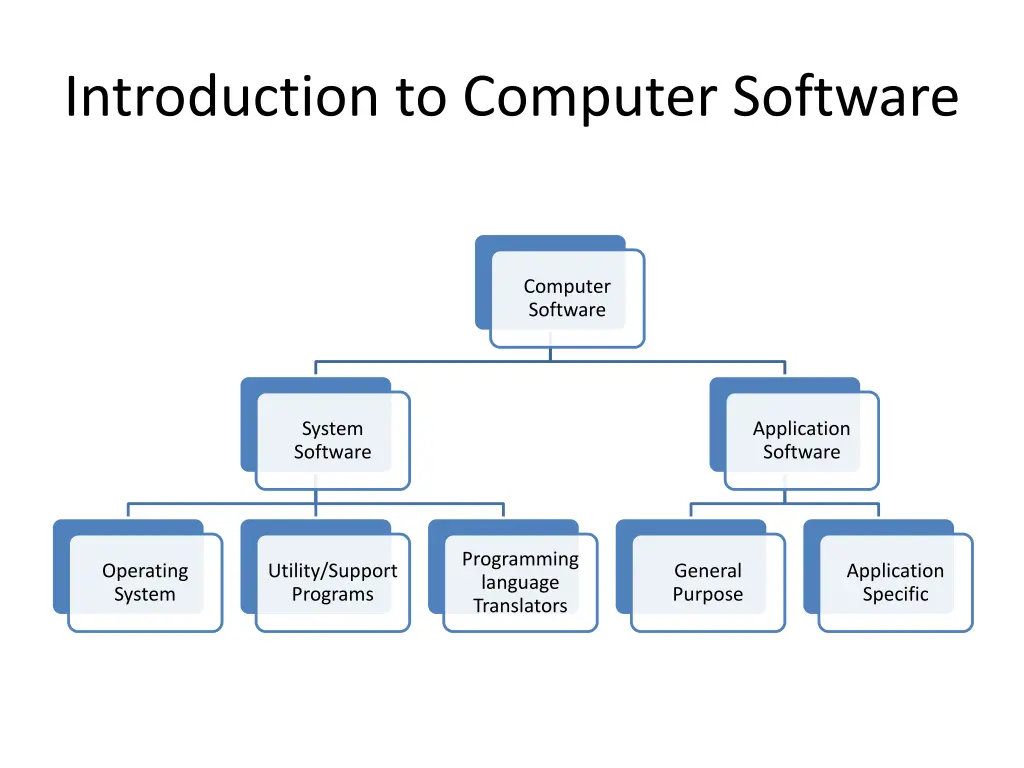 introduction to computer software