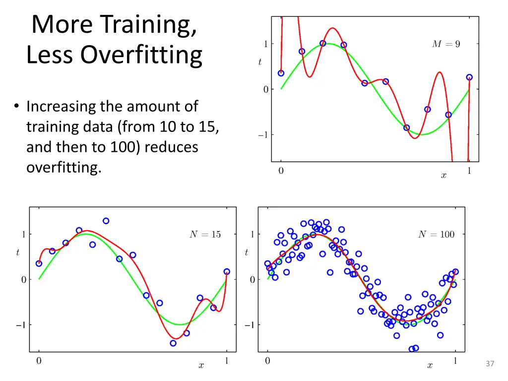 more training less overfitting