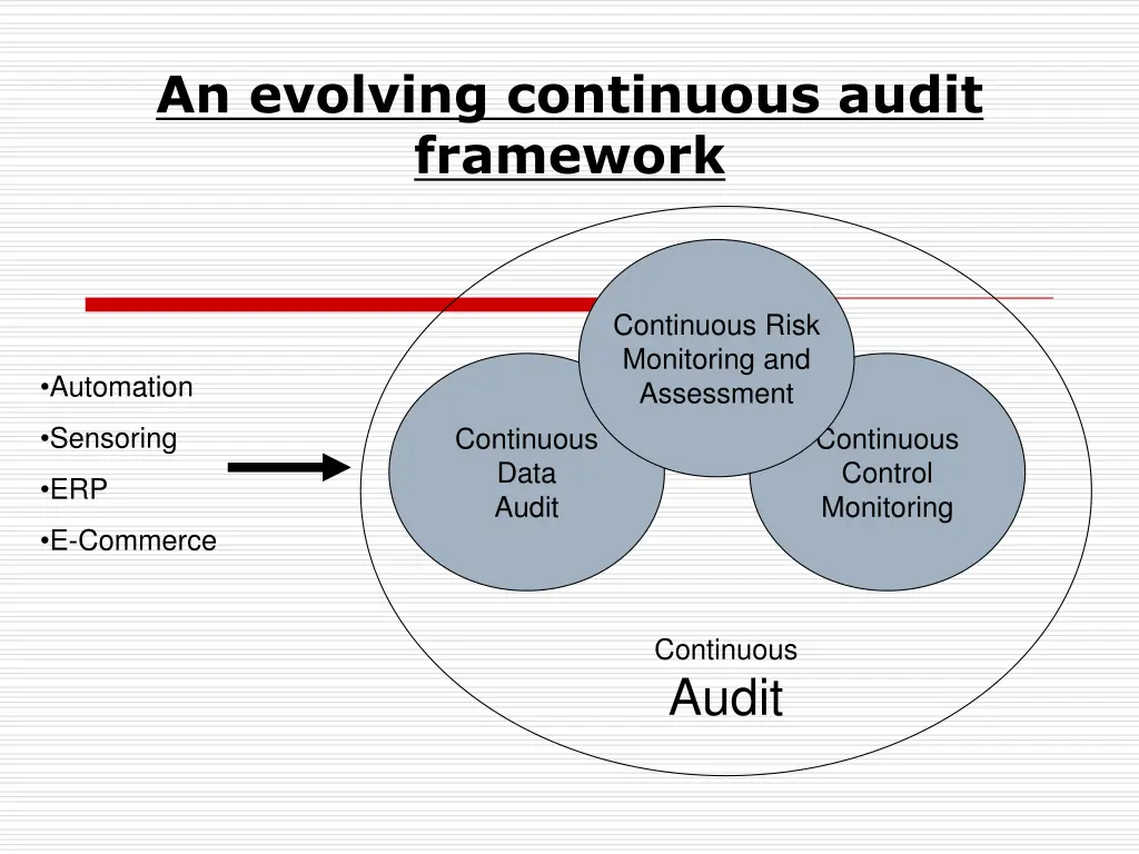 an evolving continuous audit framework