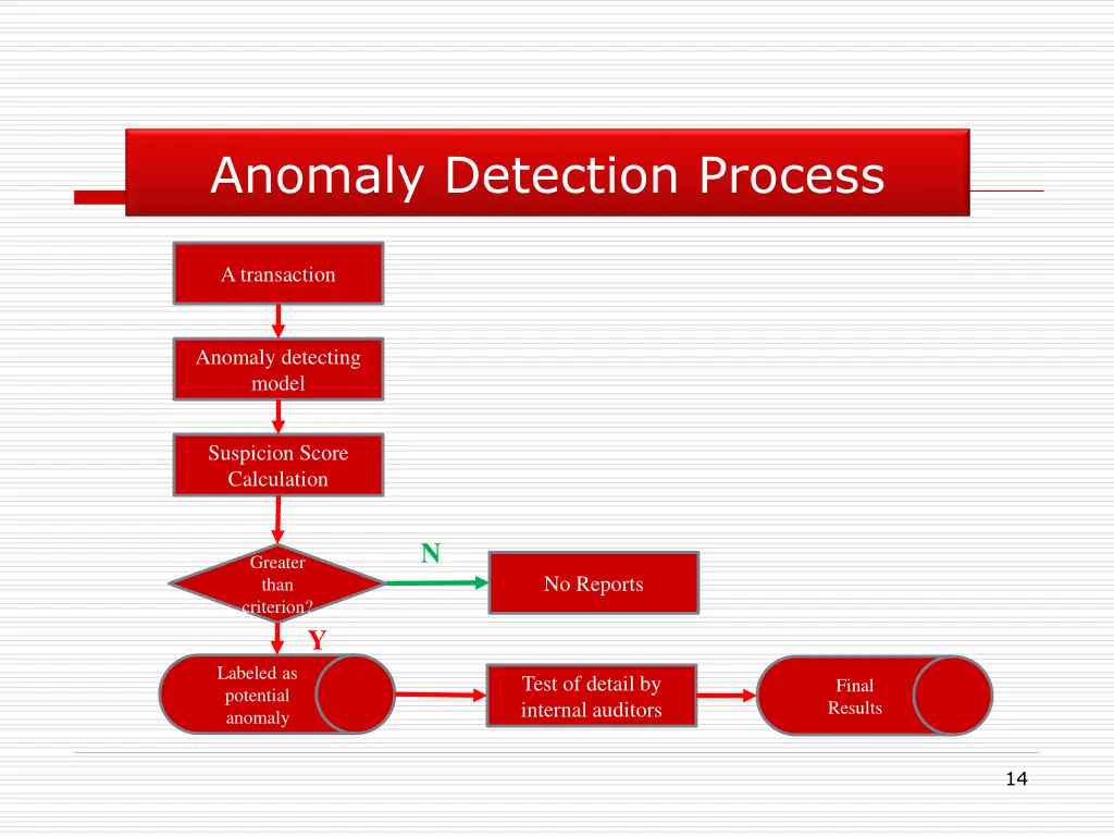 anomaly detection process