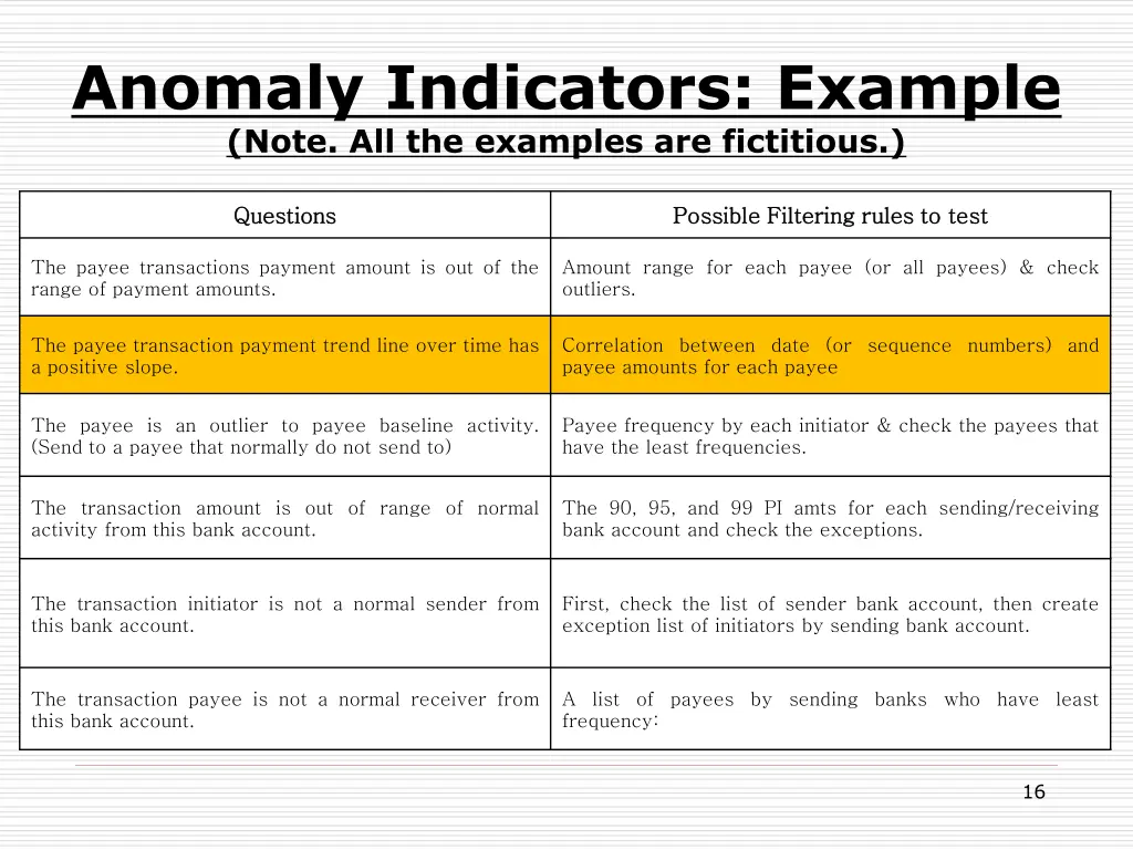 anomaly indicators example note all the examples