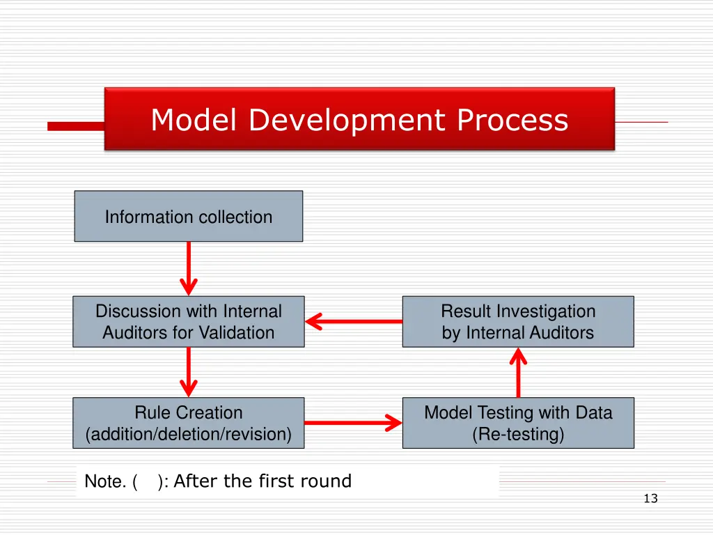 model development process