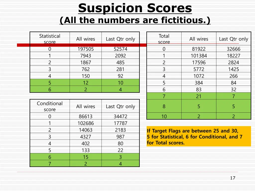 suspicion scores all the numbers are fictitious