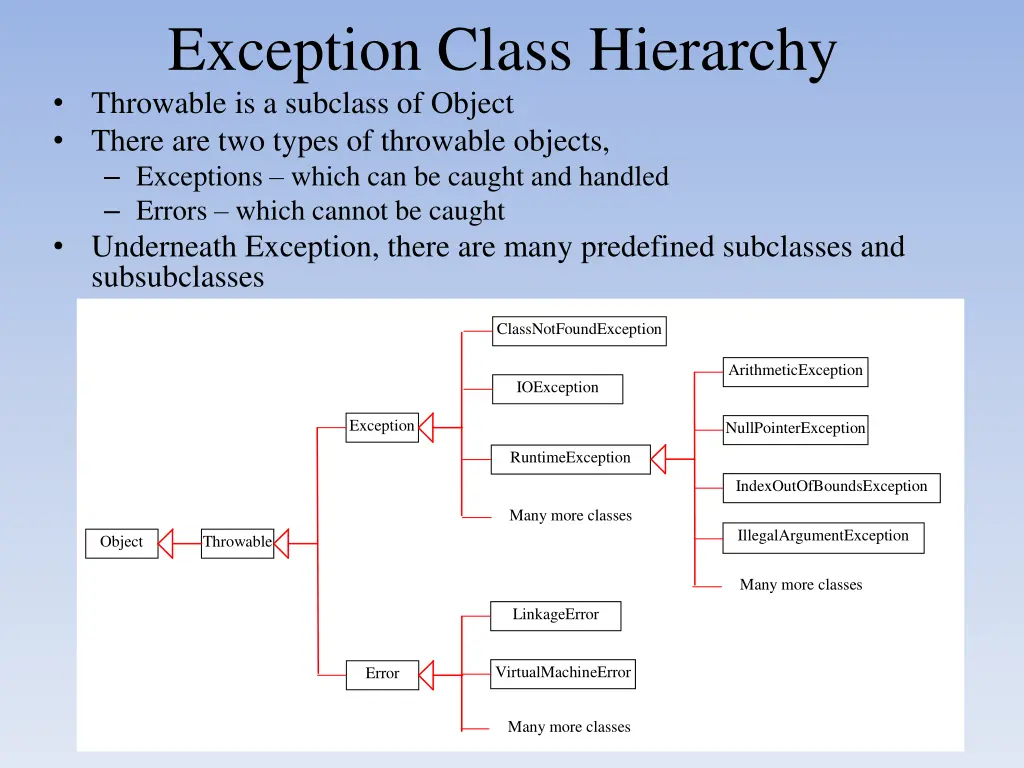 exception class hierarchy throwable is a subclass