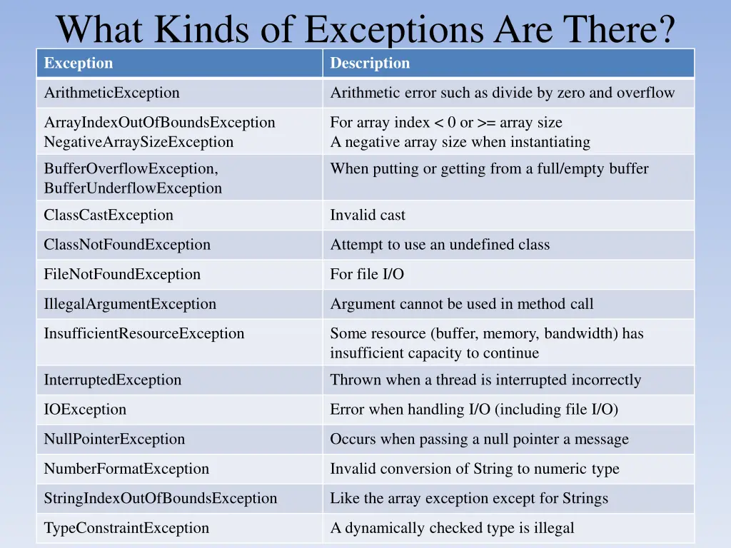 what kinds of exceptions are there exception