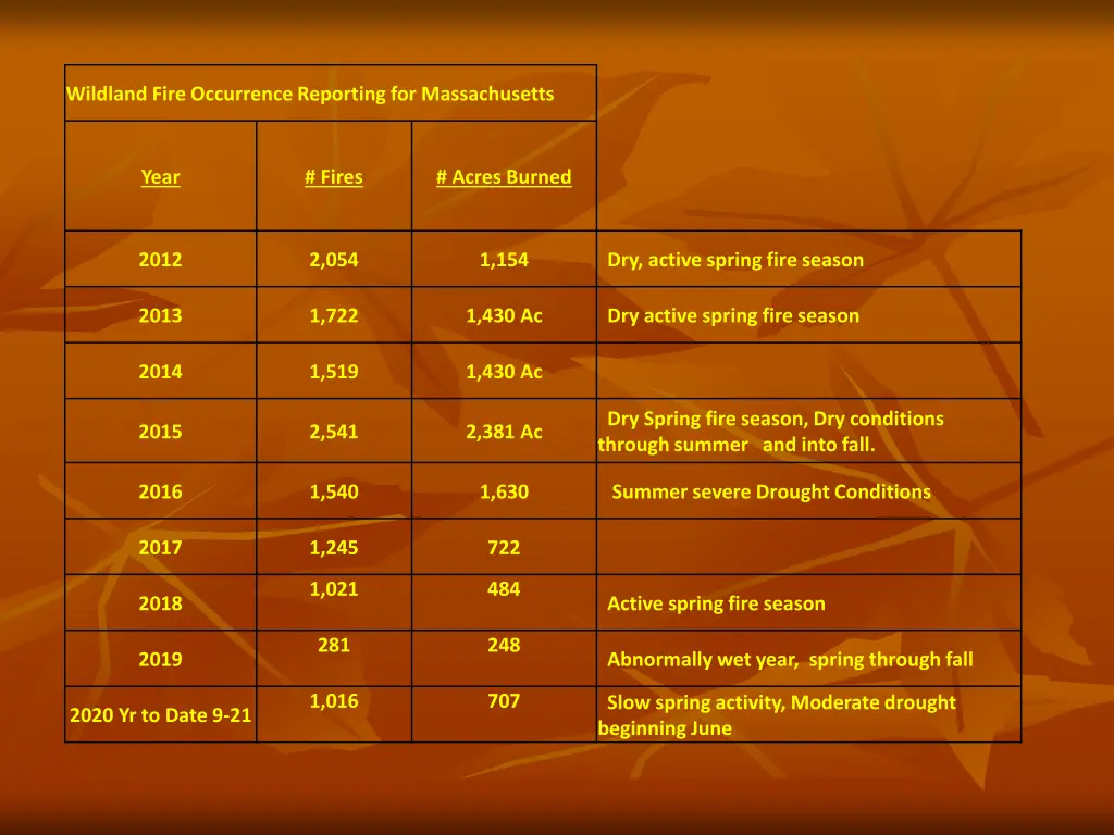 wildland fire occurrence reporting