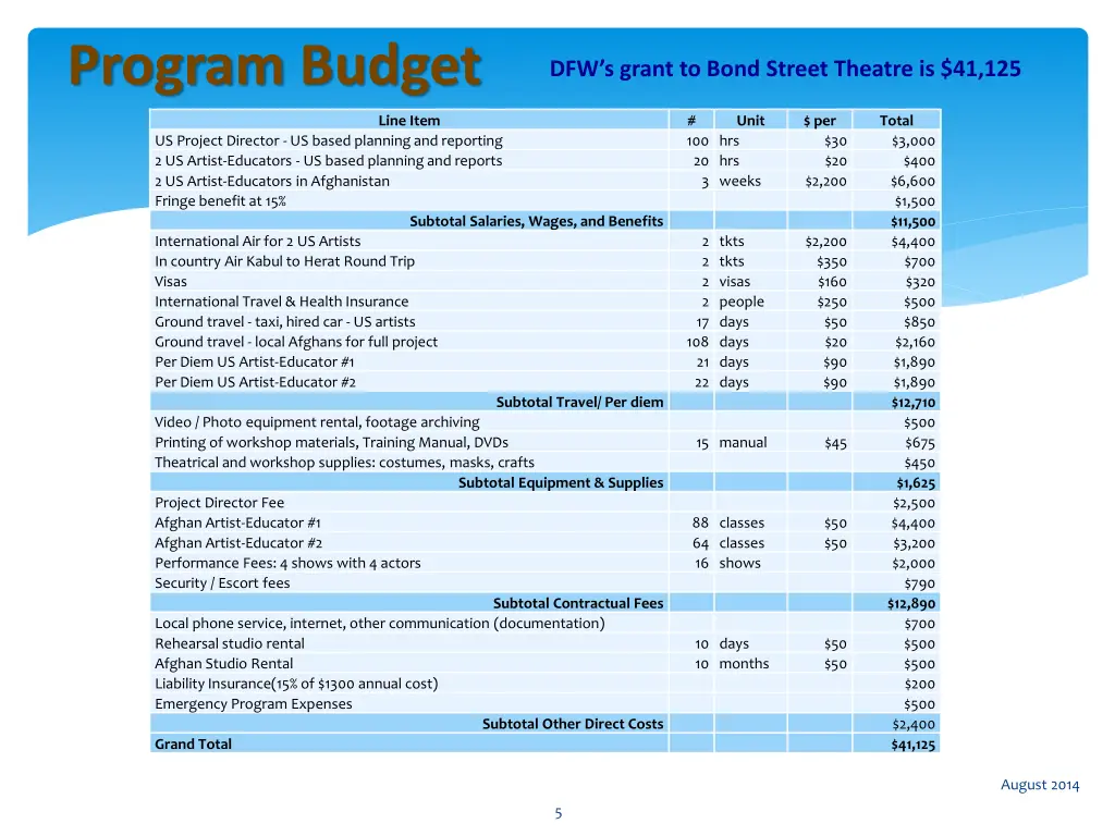 program budget