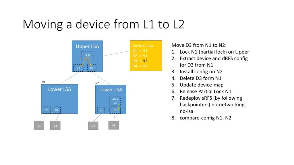 moving a device from l1 to l2