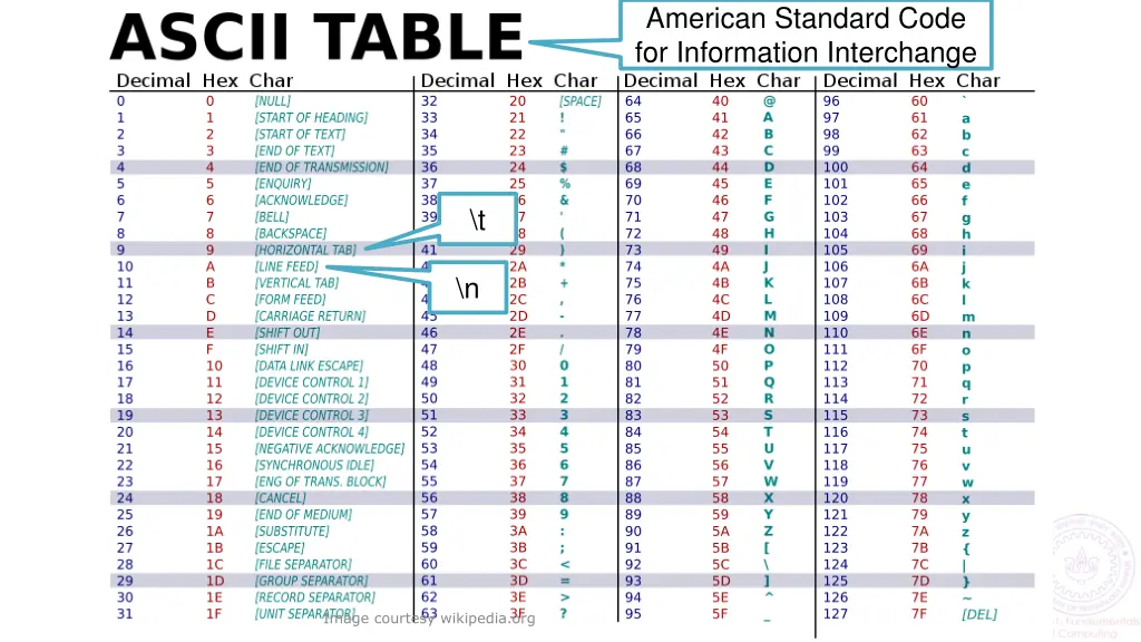 american standard code for information interchange